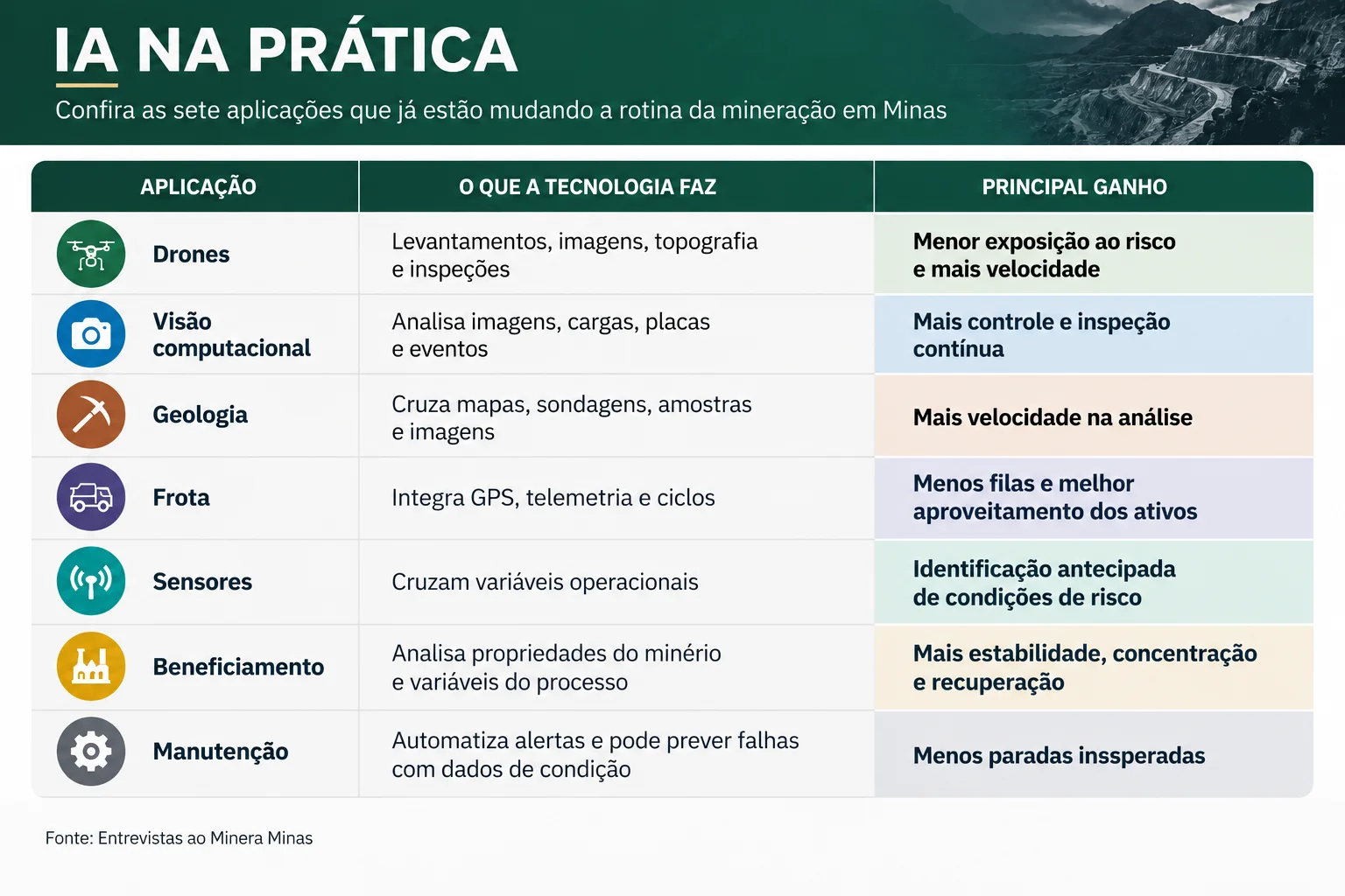 Tabela mostra aplicação da IA